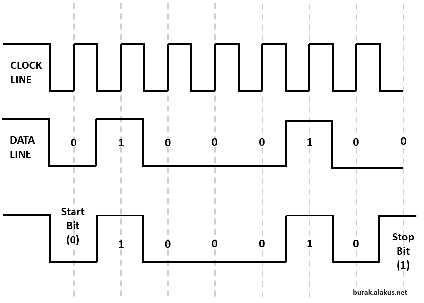 Asynchronous  Communication