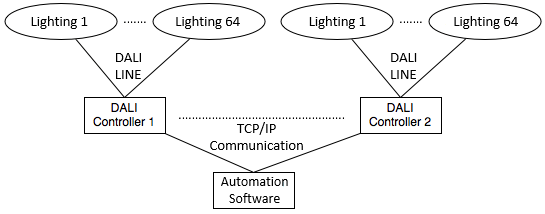 DALI Protocol (Digital Addressable Lighting Interface) - Burak Alakuş