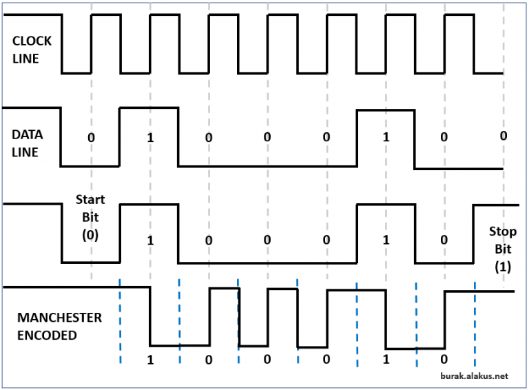 Manchester Code Explained Explained Burak Alakuş