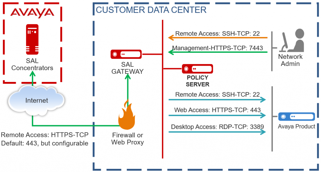 Avaya SAL Gateway Network Topology